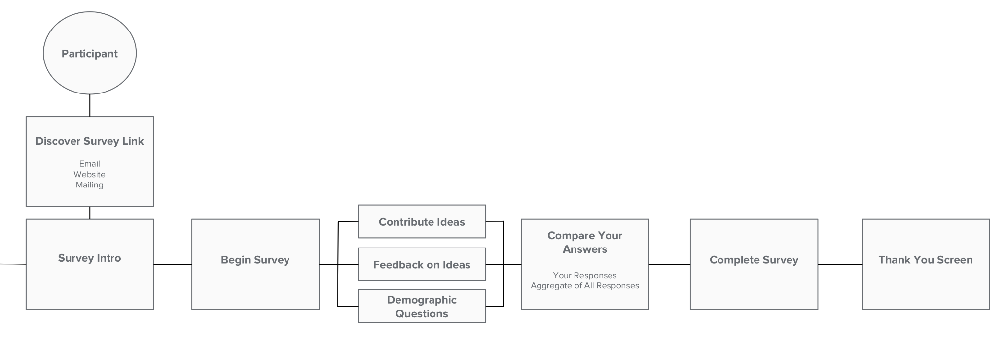 User Flow